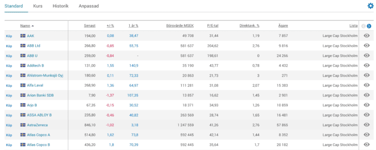 En tabell över svenska aktiekurser på Large Cap Stockholm som visar data för bolag som AAK, ABB, Alfa Laval och AstraZeneca, inklusive börsvärde, P/E-tal och direktavkastning.