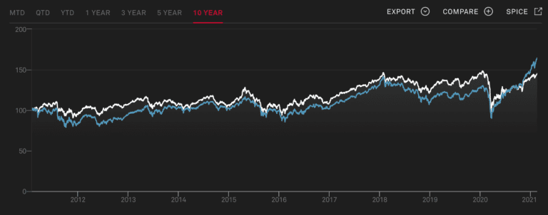 En linjegraf som visar 10-årsutvecklingen för asiatiska utdelningsaristokrater jämfört med ett jämförelseindex. Grafen sträcker sig från 2011 till 2021 och visar en stabil uppåtgående trend med lägre volatilitet än marknaden i stort.