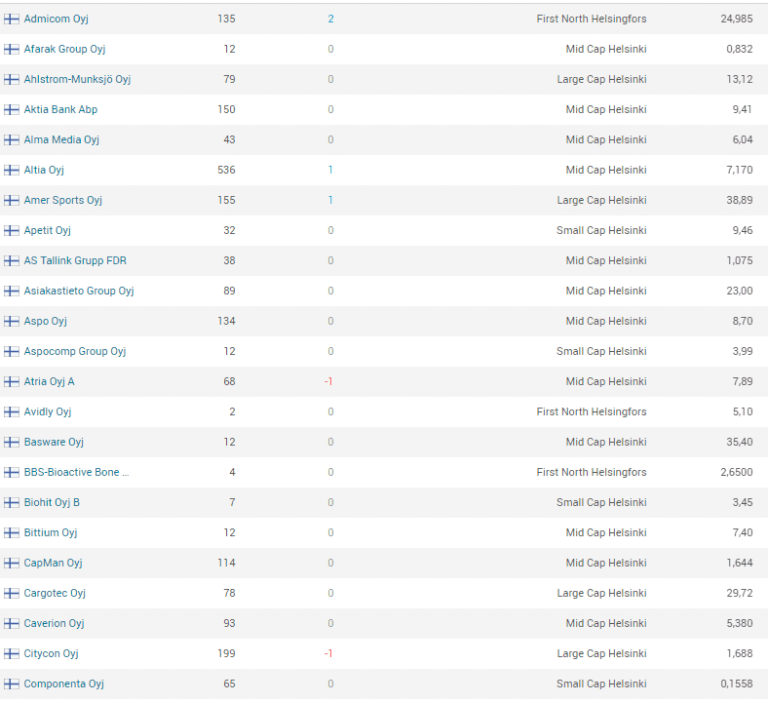 lista över finska aktier på Avanza, Helsingforsbörsen bolag, Admicom, Amer Sports, Cargotec, investera i finska aktier från Sverige.