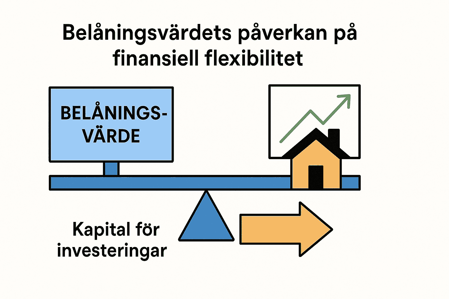Infografik som visar hur belåningsvärde kan användas för att frigöra kapital till investeringar utan att sälja tillgångar.