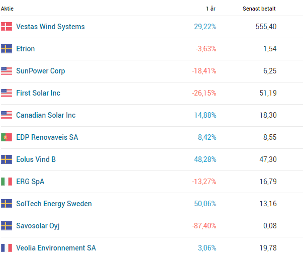 Gröna Aktier 2026 – Bästa Klimatsmarta & Miljövänliga Aktierna 2 Samuelssons Rapport Gröna aktier i år, bästa klimatsmarta och miljövänliga aktierna, hållbara investeringar, vestas wind systems, edp renovaveis sa, soltech energy sweden.