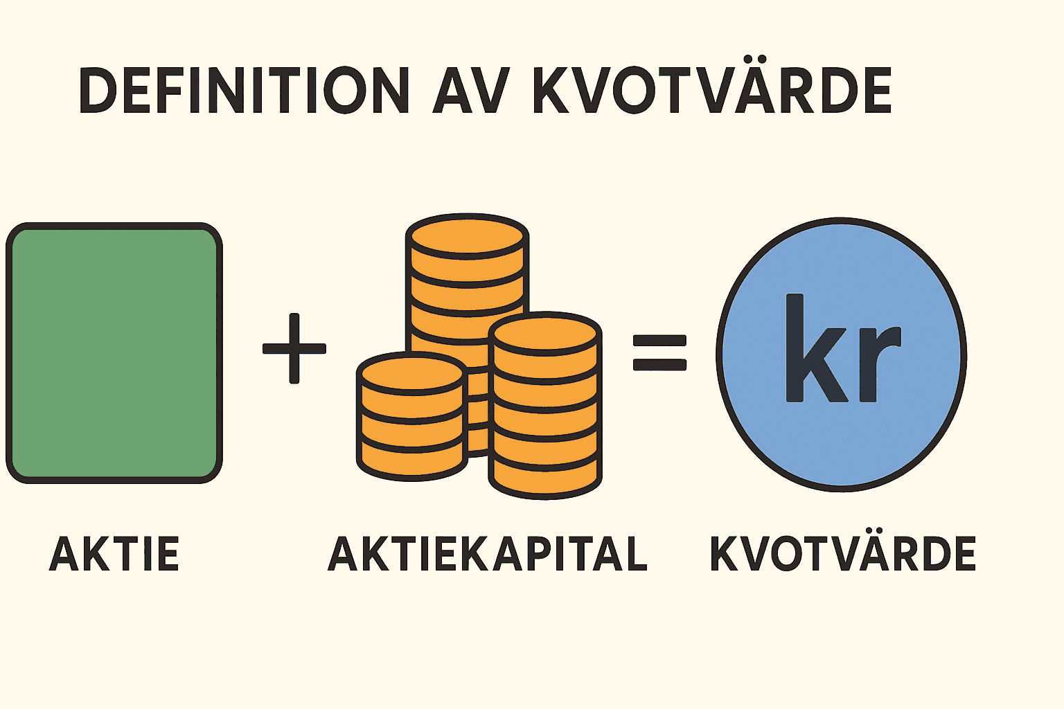 Enkel infografik som visar att kvotvärde är aktiekapital dividerat med antal aktier, illustrerat med symboler för aktie, pengar och värde.