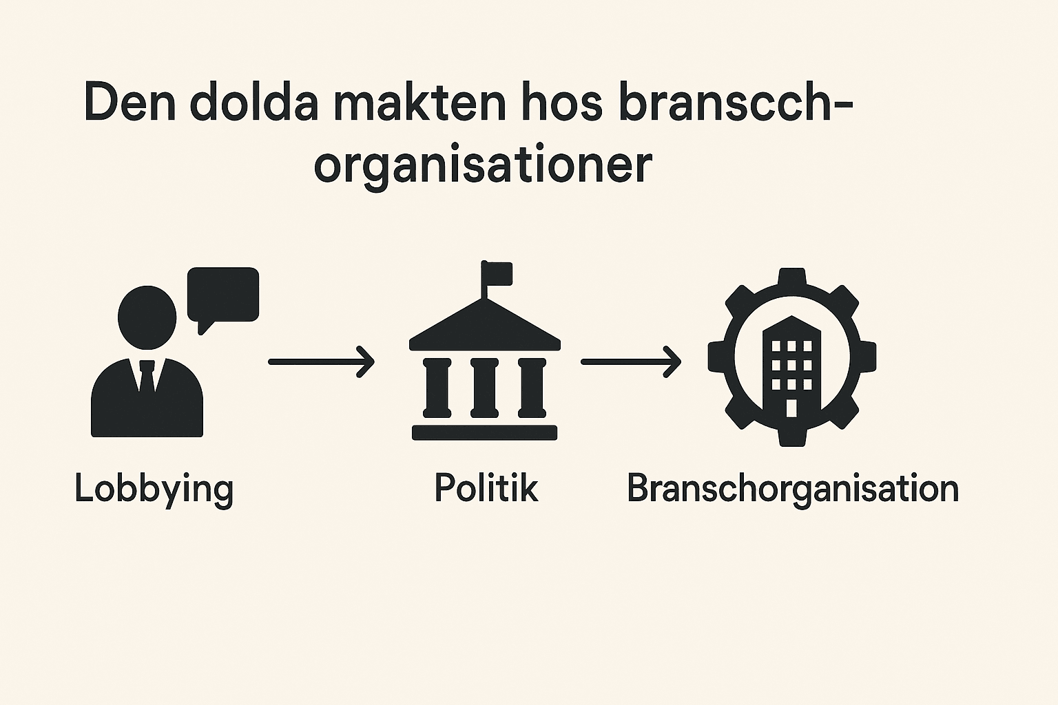 Bransch, vad är det? – Definition och förklaring av branscher 2 Samuelssons Rapport Minimalistisk infographic som visar sambandet mellan lobbying, politik och branschorganisationer i svart på ljus bakgrund.