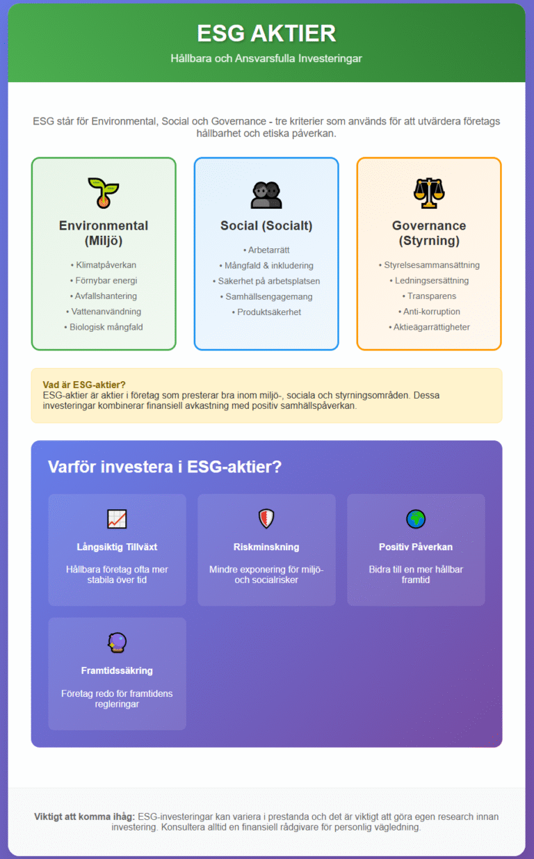 En detaljerad infografik om ESG-aktier som förklarar kriterierna för miljö (Environmental), socialt ansvar (Social) och bolagsstyrning (Governance), samt fördelar som långsiktig tillväxt och riskminskning.