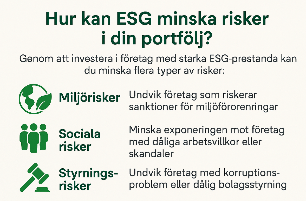En infografik som förklarar hur ESG-investeringar minskar portföljrisker genom att undvika miljöföroreningar (miljörisker), dåliga arbetsvillkor (sociala risker) och korruption (styrningsrisker).