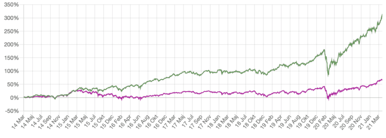 Investmentbolagsportfölj, slå index, historisk avkastning investmentbolag, aktieavkastning graf, investeringsstrategi.
