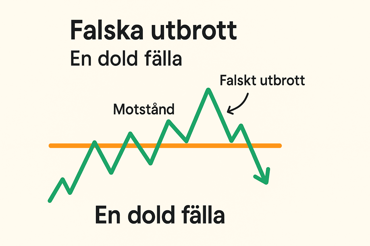 En graf med ett grönt prisdiagram som bryter igenom en orange motståndsnivå, markerat som ett falskt utbrott, följt av en nedgång. Text: Falska utbrott – En dold fälla.