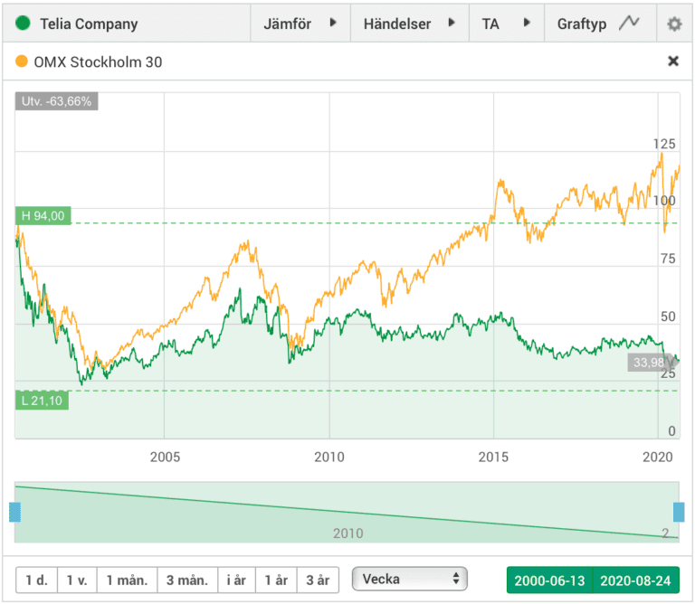 En jämförande börsgraf mellan Telia Company och indexet OMX Stockholm 30 från år 2000 till 2020 som illustrerar långsiktig kursutveckling och volatilitet för en av Sveriges mest kända folkaktier.