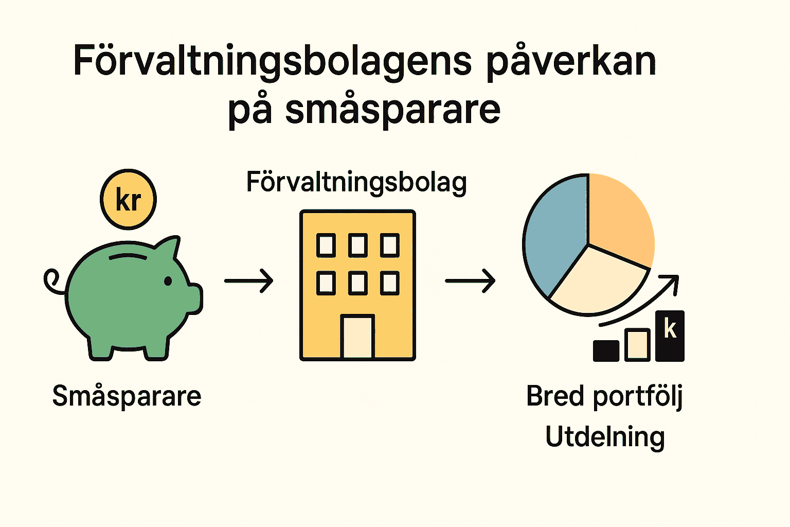 Infografik som visar hur småsparare investerar via förvaltningsbolag och får tillgång till bred portfölj och utdelning.
