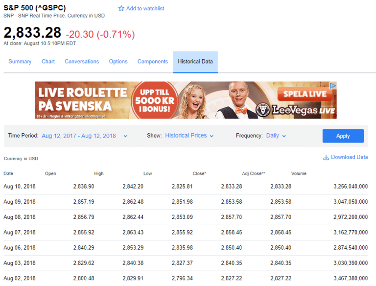 Historiska börskurser för S&P 500, kurshistorik med Open High Low Close och volym, hämta aktiedata och historisk data från Yahoo Finance.