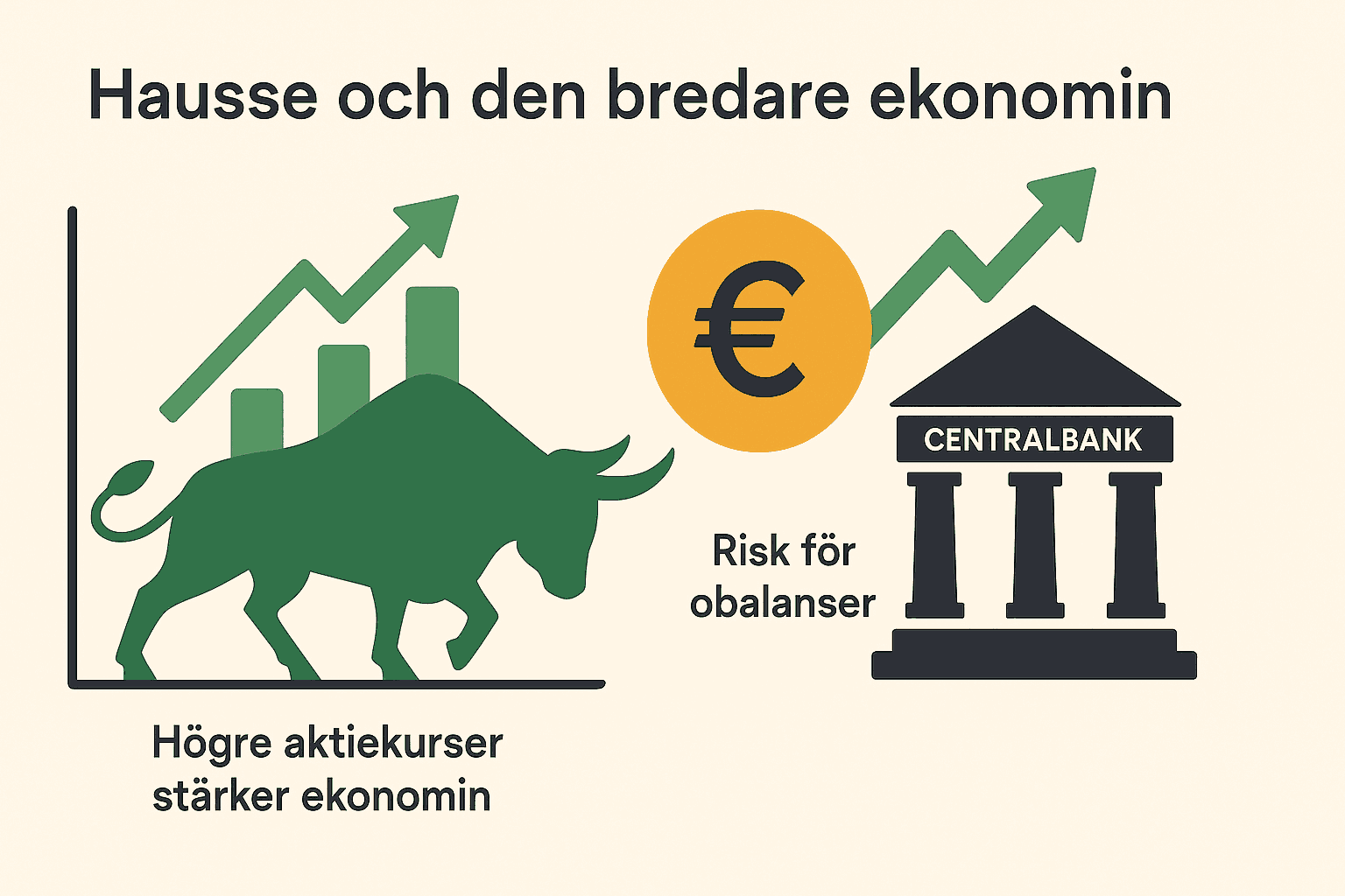 Hausse: Vad Är Det? – Förklaring och Definition av Hausse 2 Samuelssons Rapport Infografik som visar hur en hausse påverkar ekonomin positivt genom högre aktiekurser men också kan skapa risk för obalanser som kräver centralbanksåtgärder.