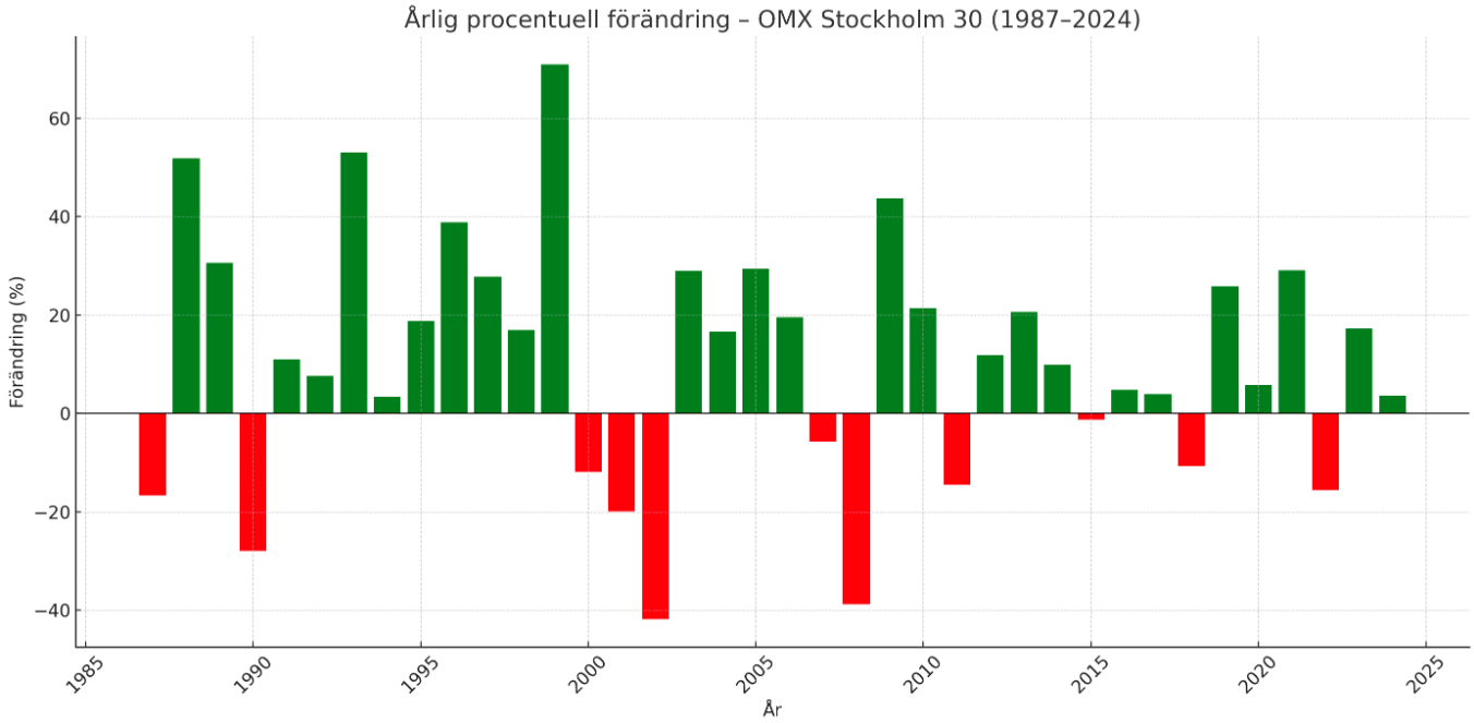 Hur mycket har börsen gått upp per år? Historisk avkastning på Stockholmsbörsen 1 Samuelssons Rapport Hur mycket har börsen gått upp per år, historisk avkastning på stockholmsbörsen, räntapåränta, indexutveckling, omx.
