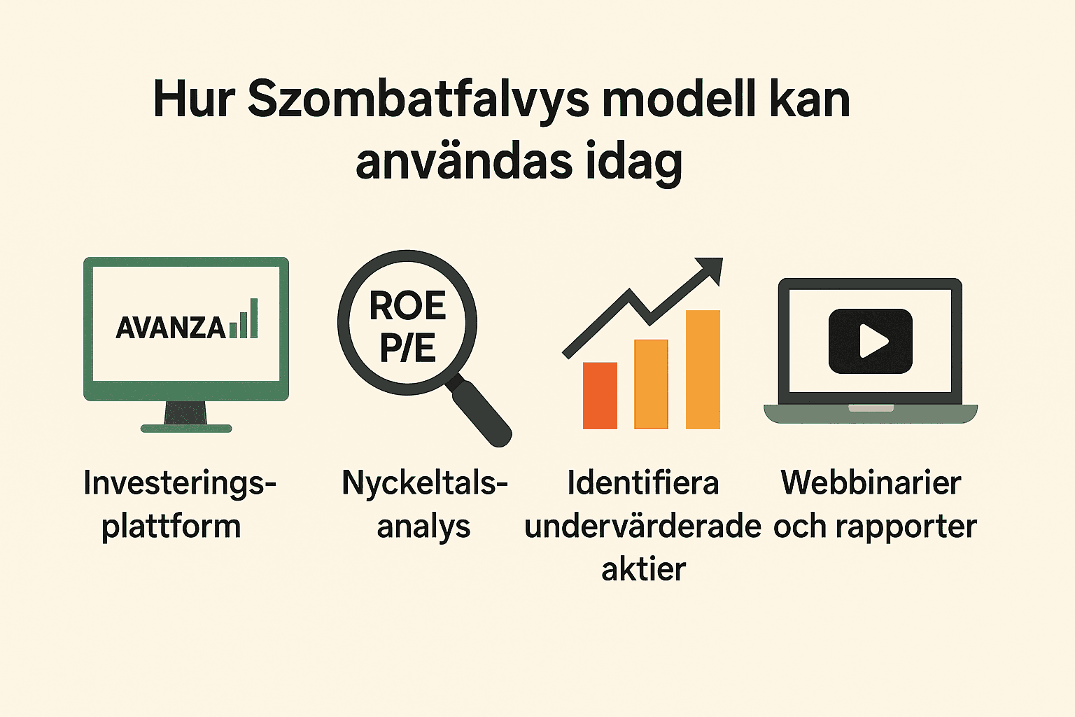  Infografik som visar hur Szombatfalvys modell kan användas idag: investeringsplattform, nyckeltalsanalys, identifiering av undervärderade aktier och webbinarier/rapporter.
