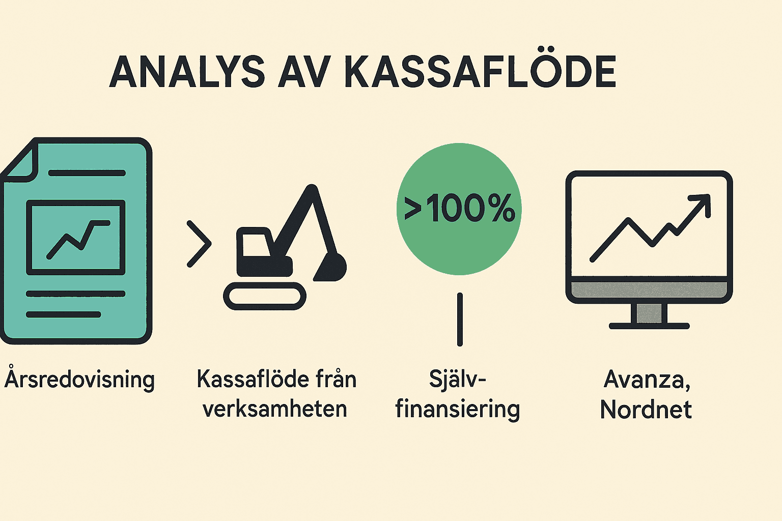 Analys av självfinansieringsgrad med ikoner för årsredovisning, kassaflöde, gräns på 100 %, och analysplattformar som Avanza och Nordnet.
