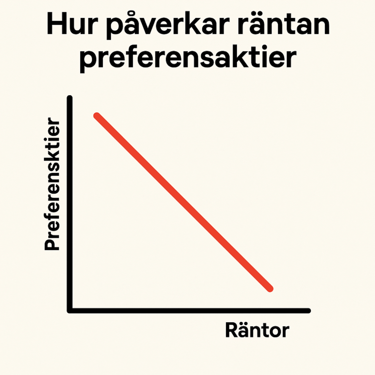 Preferensaktier och ränta – Så påverkas preffar av stigande räntor 1 Samuelssons Rapport Preferensaktier och ränta, så påverkas preffar av stigande räntor, preferensaktier, räntor, räntepåverkan, aktieanalys.