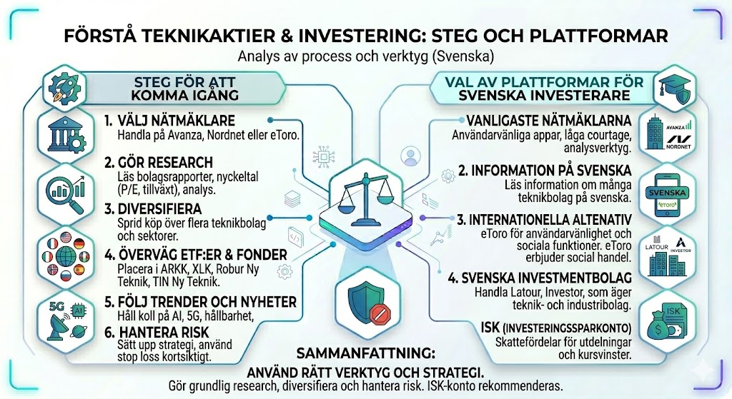 En omfattande infografik på svenska med titeln ”Förstå teknikaktier & investering: Steg och plattformar” som visar en sexstegsguide för att komma igång och val av plattformar för svenska investerare.
