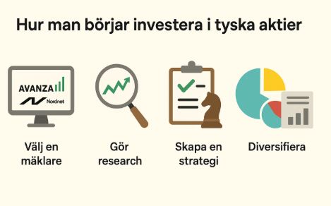 En steg-för-steg-guide i fyra delar om hur man börjar investera i tyska aktier: välj mäklare (Avanza/Nordnet), gör research, skapa en strategi och diversifiera portföljen.