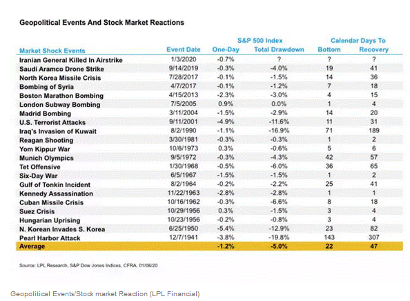 Hur Påverkar Krig Börsen? Historisk Statistik och Investeringsstrategier 1 Samuelssons Rapport Börsfall vid krig, historisk aktieavkastning geopolitiska händelser, börsen krig statistik, drawdown s&p 500.