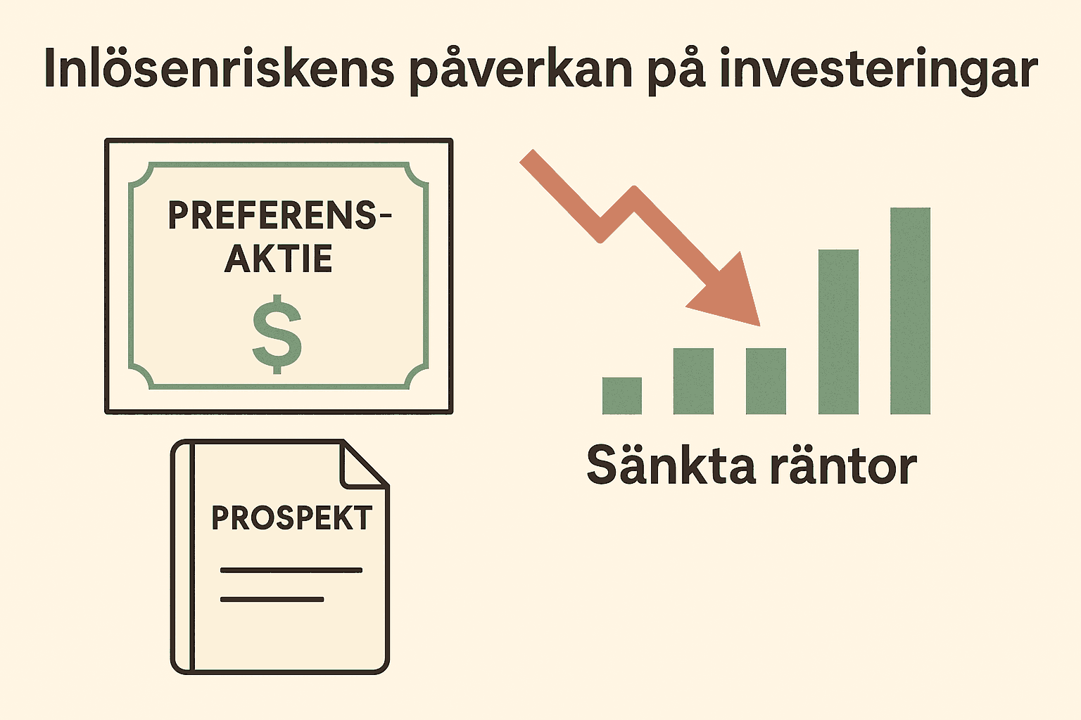 Inlösenrisk preferensaktier, sänkta räntor påverkan, risker med preferensaktier, analysera inlösenrisk, utländska preferensaktier inlösen.