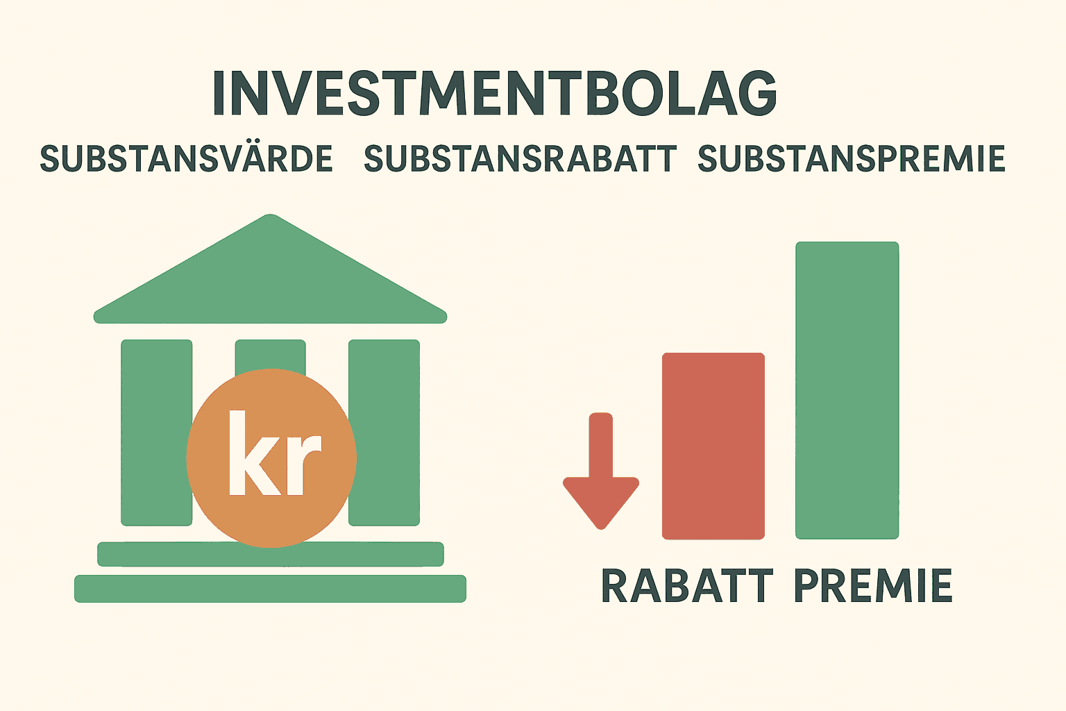 Minimalistisk illustration som visar investmentbolagets substansvärde, substansrabatt och substanspremie med symboler och färgade staplar.