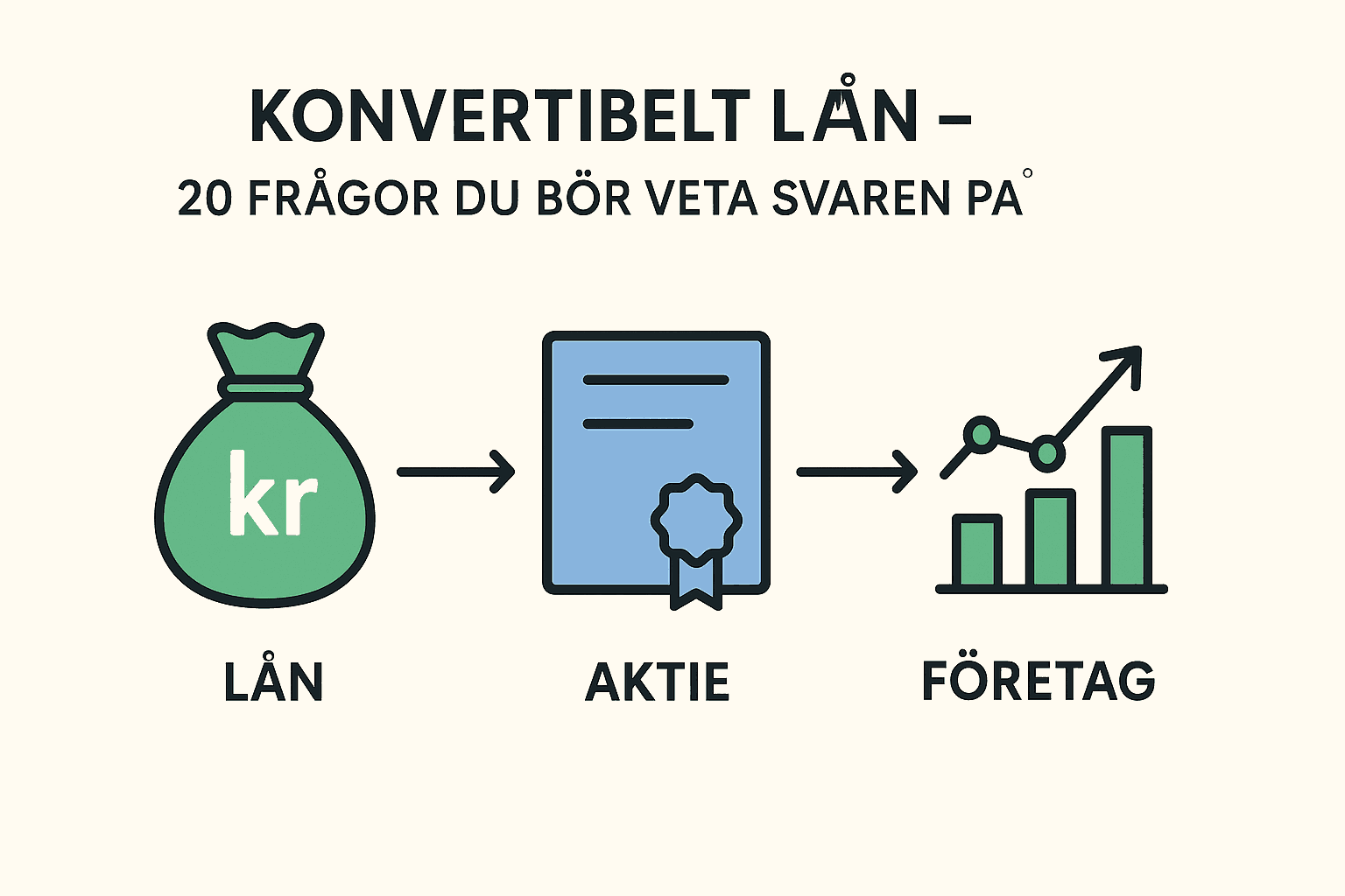 Visuell förklaring av konvertibelt lån med tre ikoner: lån, aktie och företag, i en tydlig sekvens.