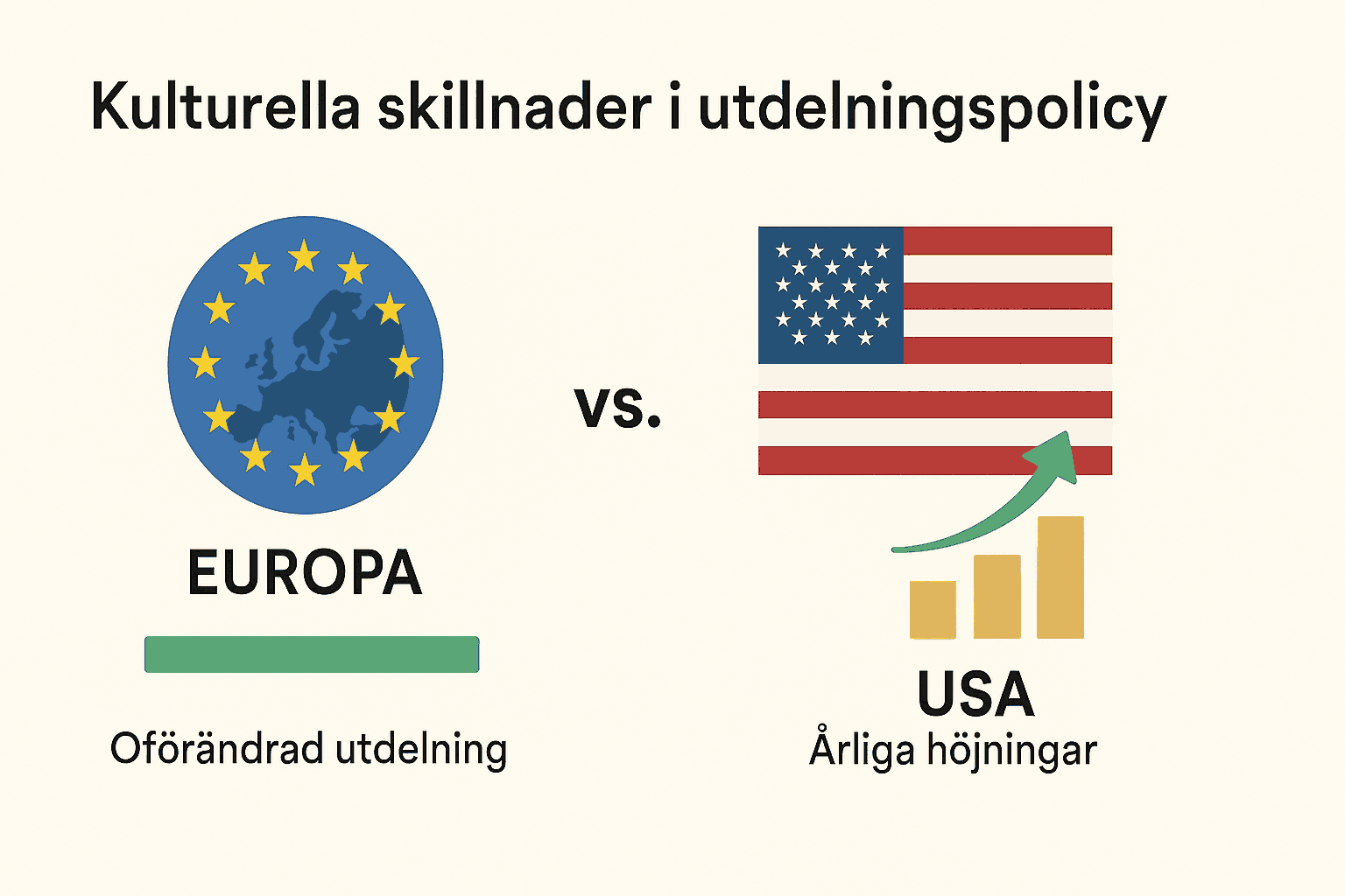En jämförelse mellan utdelningspolicy i Europa och USA. Europa illustreras med en stabil grön bar för oförändrad utdelning, medan USA illustreras med ett växande stapeldiagram för årliga höjningar.