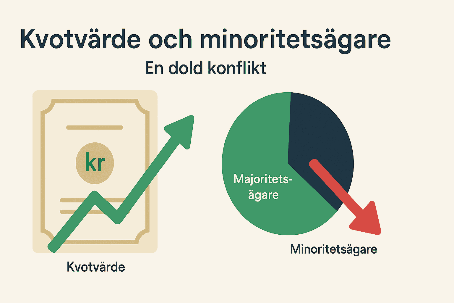 Illustration som visar hur kvotvärde kan påverka minoritetsägare negativt vid nyemissioner.