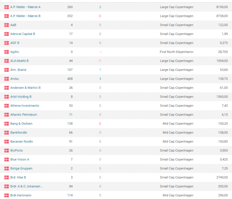 En tabell över danska aktier noterade på Köpenhamnsbörsen (Copenhagen Stock Exchange), inklusive bolag som A.P. Møller - Mærsk, Bang & Olufsen och Bavarian Nordic på Large Cap, Mid Cap och Small Cap.