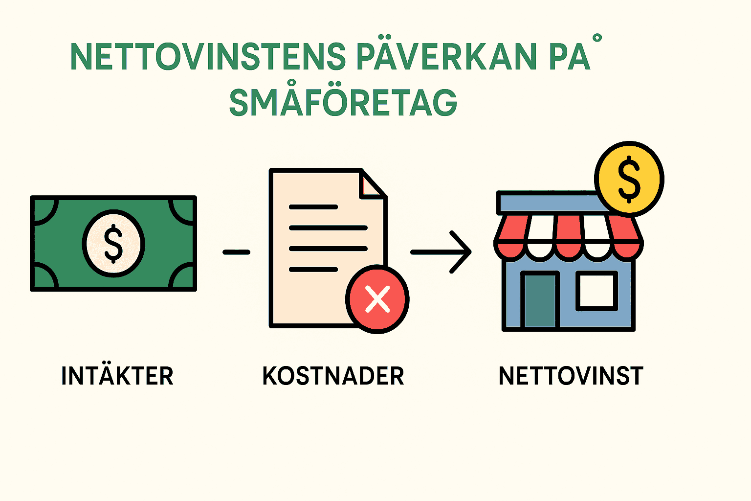 Nettovinst: Vad är det? – Komplett förklaring och definition av nettovinst 2 Samuelssons Rapport Infografik som visar hur nettovinst påverkar småföretag: intäkter minus kostnader ger nettovinst.