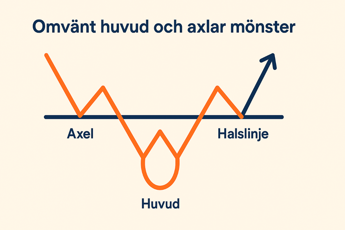 Omvänt Huvud och Axlar Mönster: 89% Träffsäkerhet för Tradingvinst 1 Samuelssons Rapport Omvänt huvud och axlar-mönster med tydligt markerade axlar, huvud och halslinje samt en uppåtgående pil.