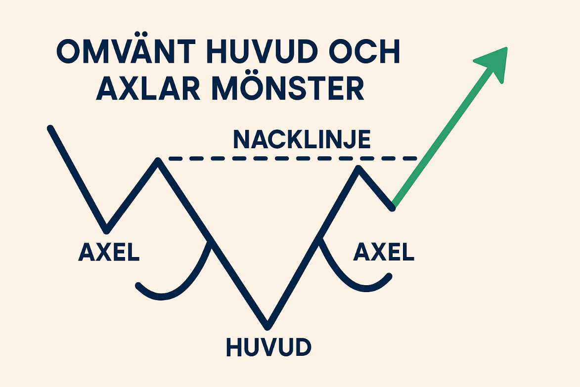 Inverterat huvud och axlar-mönster illustrerat med tre dalar, markerade som axel, huvud och axel, samt en halslinje som bryts uppåt av en pil.