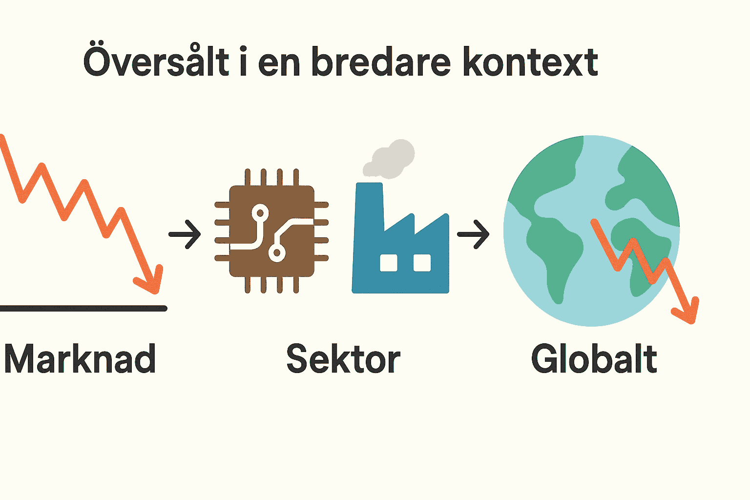 Översålt: Vad Betyder Det? – Definition och Förklaring 2 Samuelssons Rapport Minimalistisk bild som visar hur översålt kan uppstå på marknadsnivå, sektornivå och global nivå.