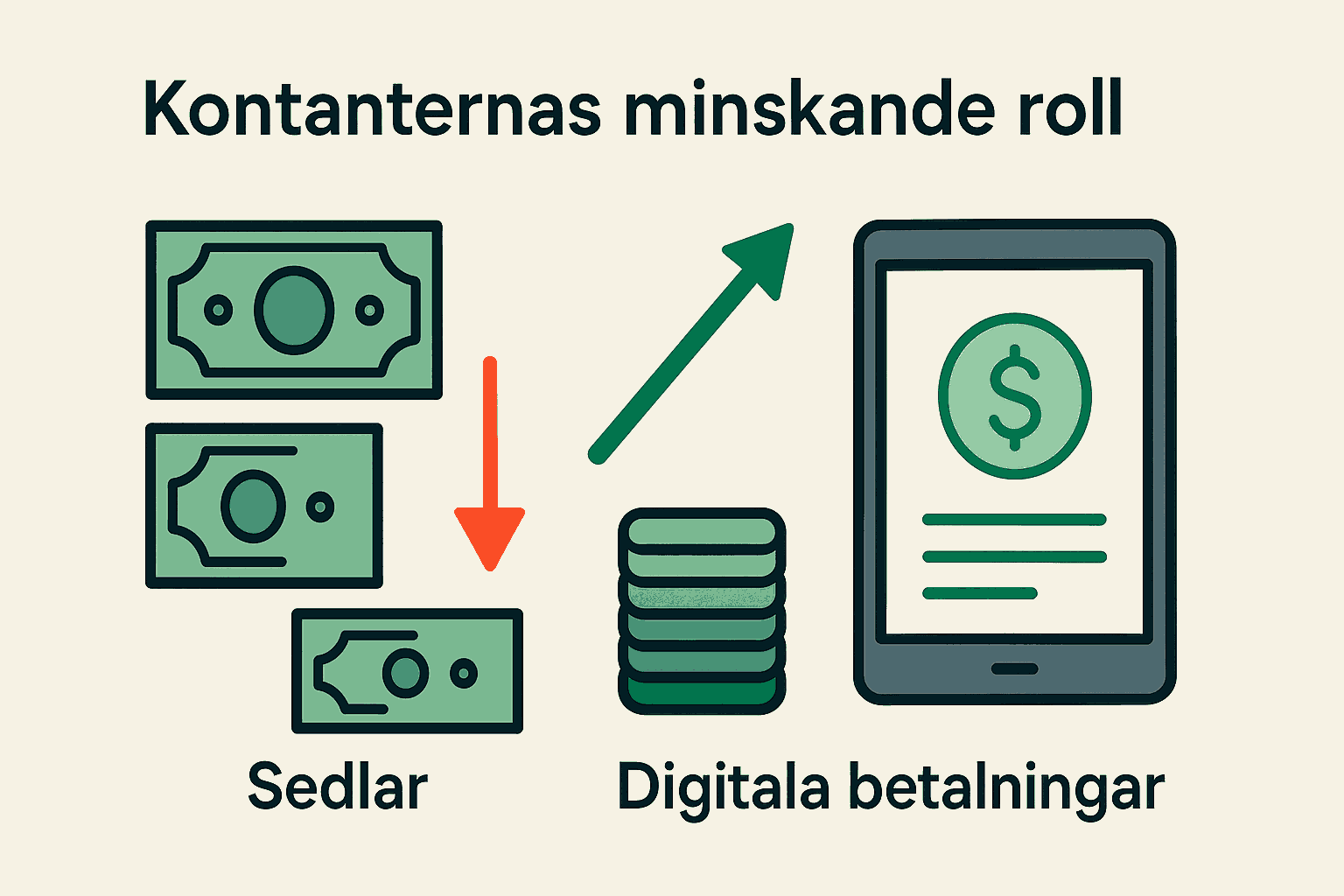 Illustration som visar minskning av sedlar och ökning av digitala betalningar i Sverige.