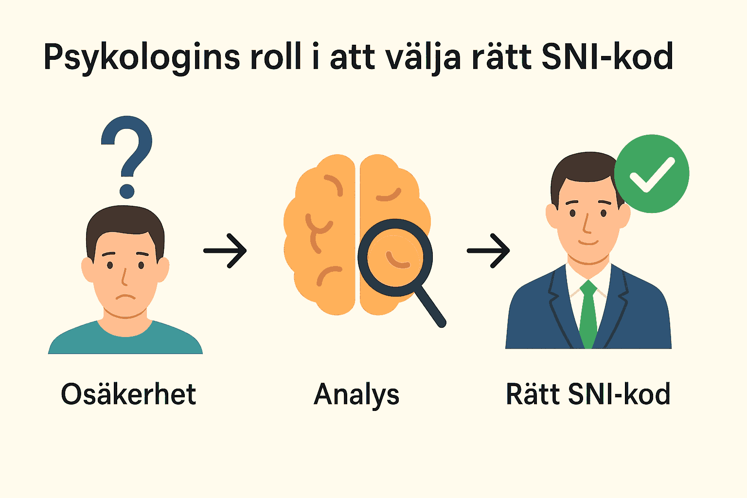 Infografik som visar tre steg i att välja rätt SNI-kod: osäkerhet, analys, och korrekt val, med symboler för varje steg.