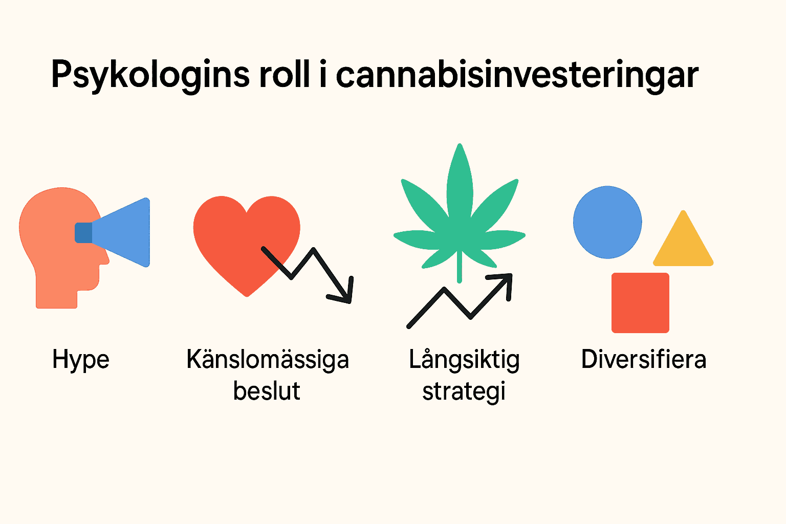 Cannabisaktier - De Bästa Marijuanaaktierna 2025 2 Samuelssons Rapport Minimalistisk infographic på svenska som visar hur psykologi påverkar cannabisinvesteringar genom hype, känslomässiga beslut, långsiktig strategi och diversifiering.