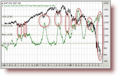 Put & call ratio? - Vad är det? | En guide till Put-call ratio