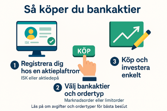 Bankaktier 2026 – Bästa Svenska & Utländska Bankaktierna Att Köpa Nu 6 Samuelssons Rapport Bankaktier i år, bästa svenska och utländska bankaktierna att köpa nu, så köper du bankaktier, aktieplattform, isk, marknadsorder, limitorder.