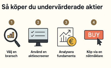 steg för steg, köpa undervärderade aktier, nätmäklare, fundamental analys, bevakningslista