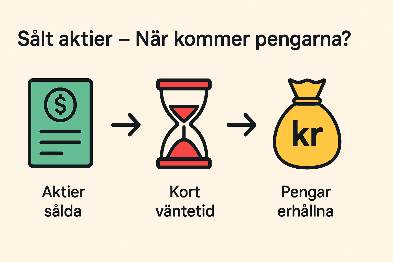 Visuell guide som visar processen från att sälja aktier till att få pengarna – med ikoner för aktier, timglas och pengapåse.
