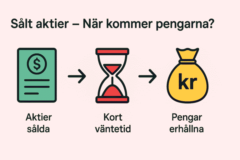 sålt aktier när kommer pengarna in på kontot, sälja aktier, bankkonto, likviddagar, transaktion, privatekonomi.