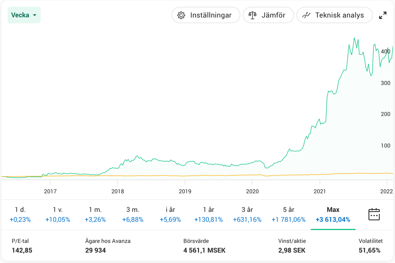 Värdeaktier vs tillväxtaktier vad är bäst? Exempel.