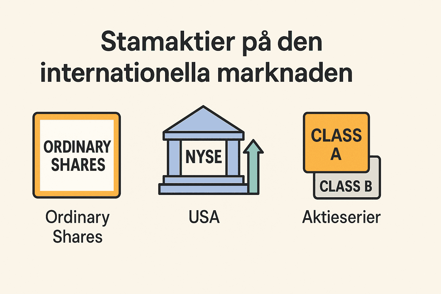 Stamaktier, internationella marknaden, Ordinary Shares, NYSE, USA, Aktieserier, Class A, Class B.
