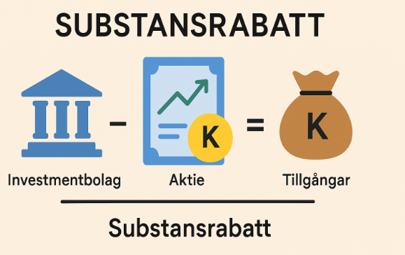 Substansrabatt i investmentbolag, illustration som visar formeln för investmentbolag minus aktiepris vilket resulterar i tillgångar och substansrabatt.