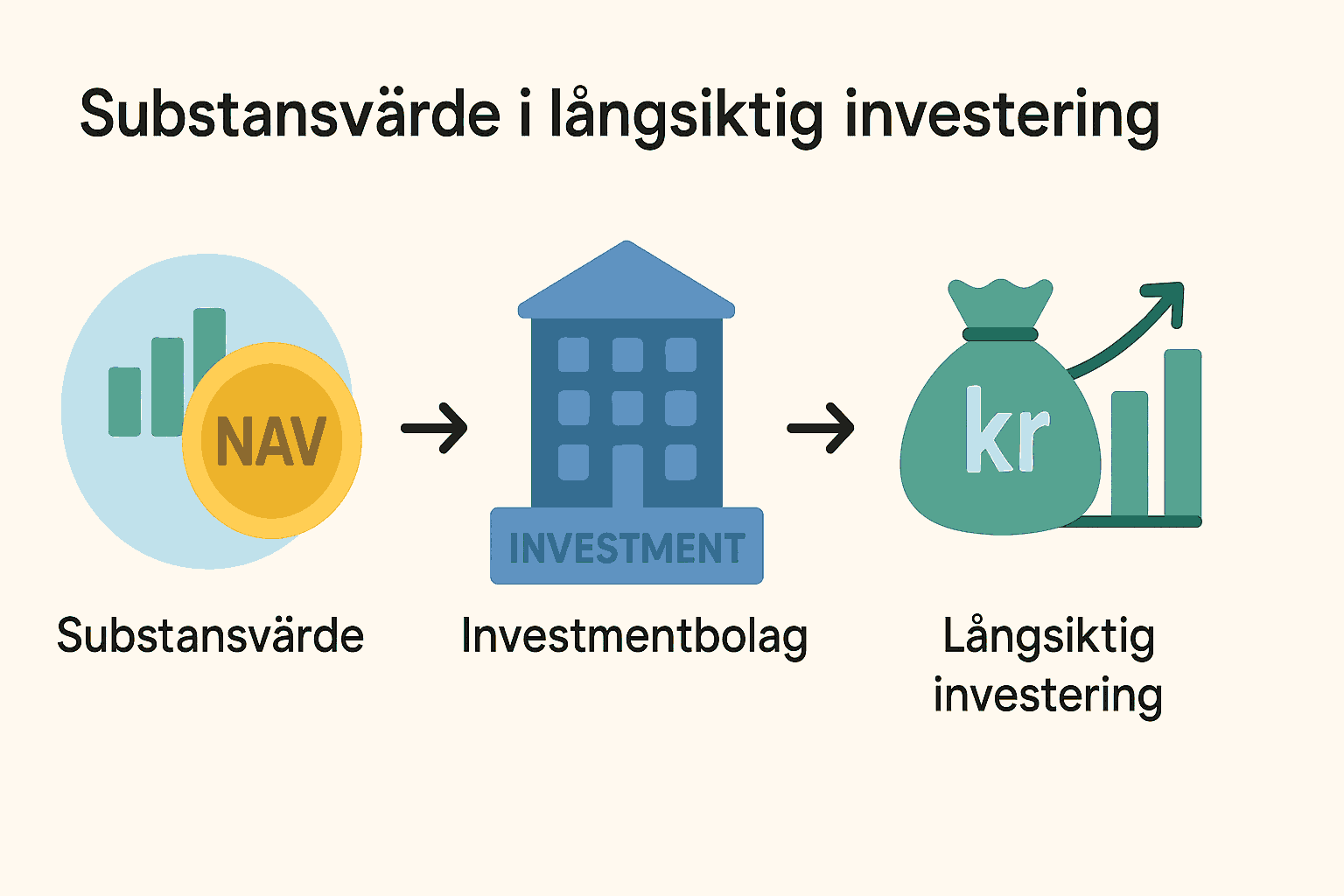 Investmentbolag: Substansvärde, substansrabatt och substanspremie 2 Samuelssons Rapport Infografik som visar sambandet mellan substansvärde, investmentbolag och långsiktig investering.
