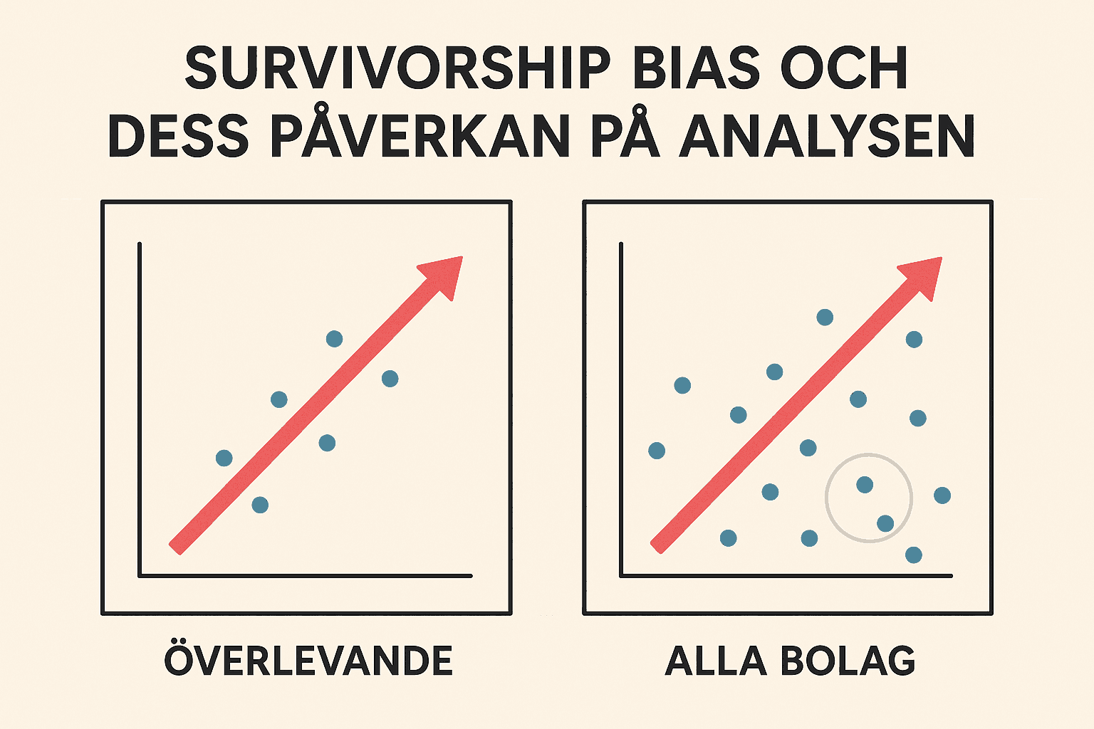 Två diagram visar skillnaden i analys mellan överlevande bolag och alla bolag, med stigande trendlinje i båda men fler datapunkter i det senare.