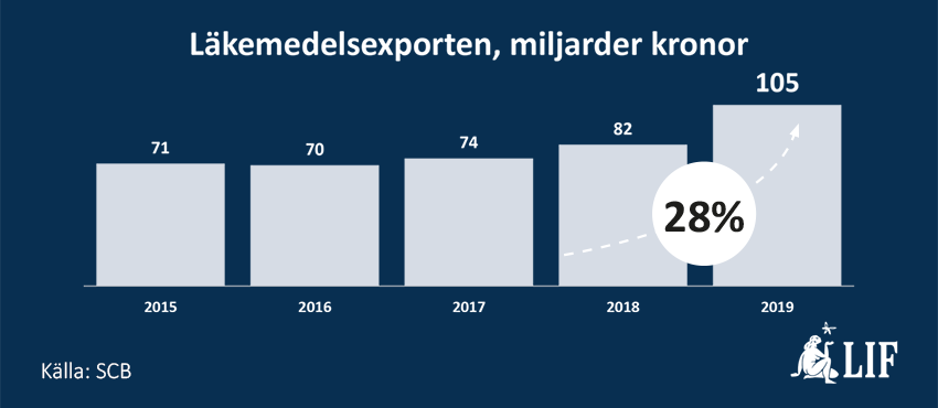läkemedelsexport, tillväxt, medicinteknik, läkemedelsaktier, SCB statistik, hälsovårdssektorn