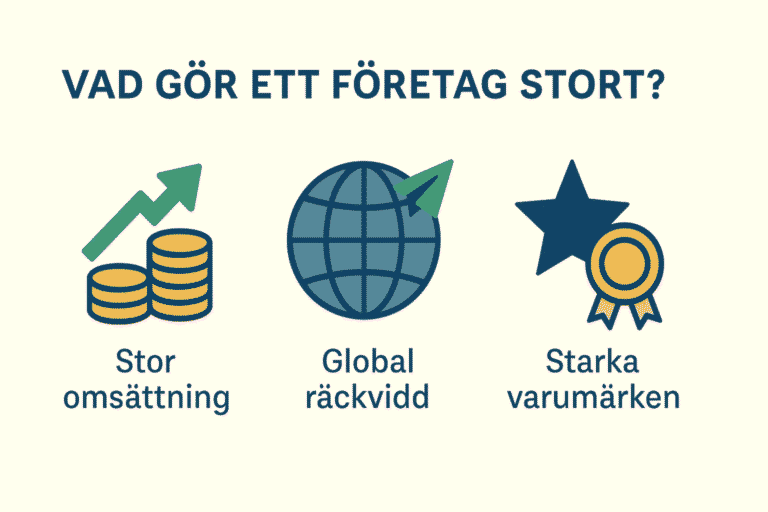 En infografik med rubriken "Vad gör ett företag stort?" som visar tre ikoner: guldmynt med en pil uppåt (stor omsättning), en jordglob med ett flygplan (global räckvidd) och en stjärna med en medalj (starka varumärken).