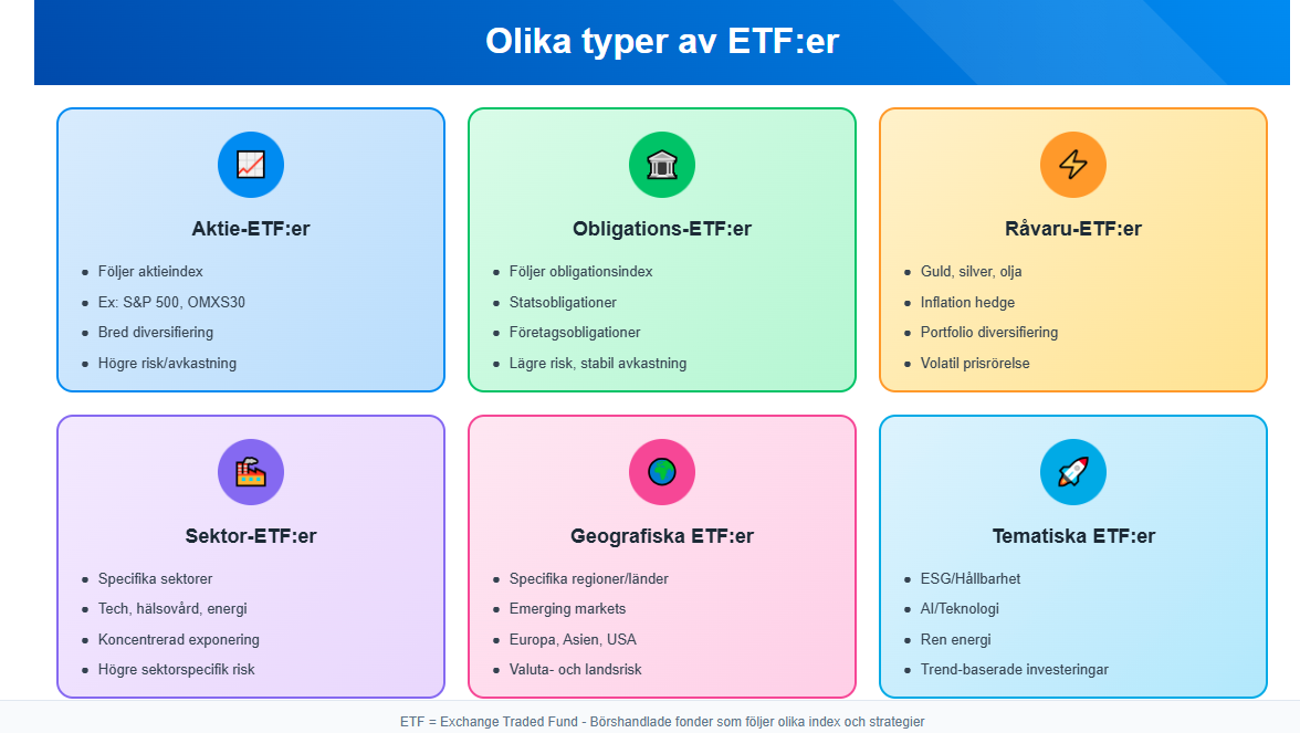 En infografik som visar olika typer av ETF:er, inklusive aktie-ETF:er, obligations-ETF:er, råvaru-ETF:er, sektor-ETF:er, geografiska ETF:er och tematiska ETF:er med tillhörande egenskaper.
