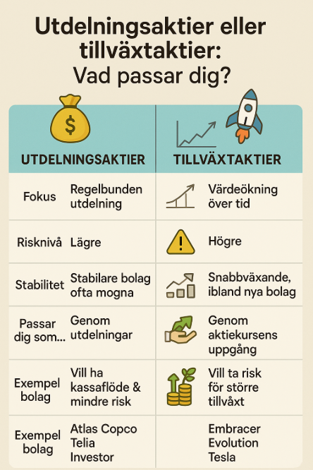 En jämförande infografik mellan utdelningsaktier och tillväxtaktier, som visar skillnader i kassaflöde, vinståterföring och riskprofil för investerare.