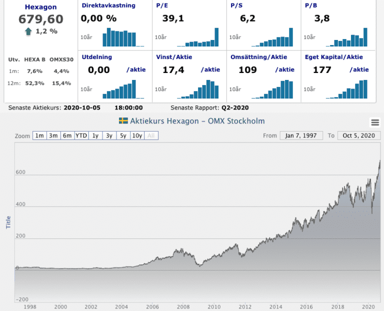 Stabila aktier – 2026 | stabilaste aktierna för en långsiktig portfölj 2 Samuelssons Rapport En finansiell översikt av Hexagon-aktien som visar en starkt uppåtgående aktiekursgraf från 1997 till 2020 samt nyckeltal för vinst, omsättning och eget kapital per aktie.